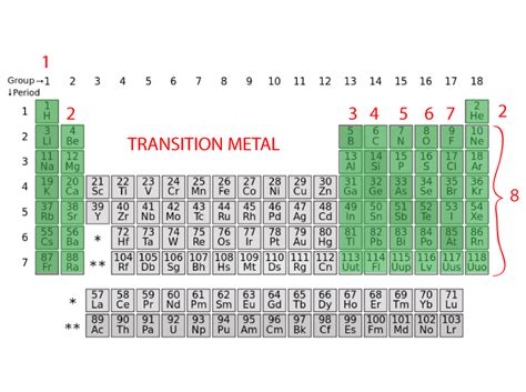 how to find valence electrons on periodic table|Counting valence electrons for main group elements.
